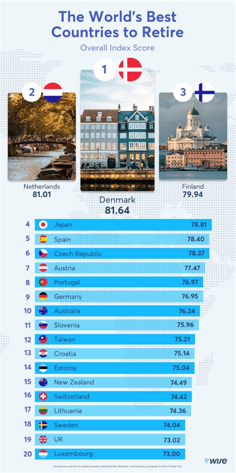 best foreign places to retire